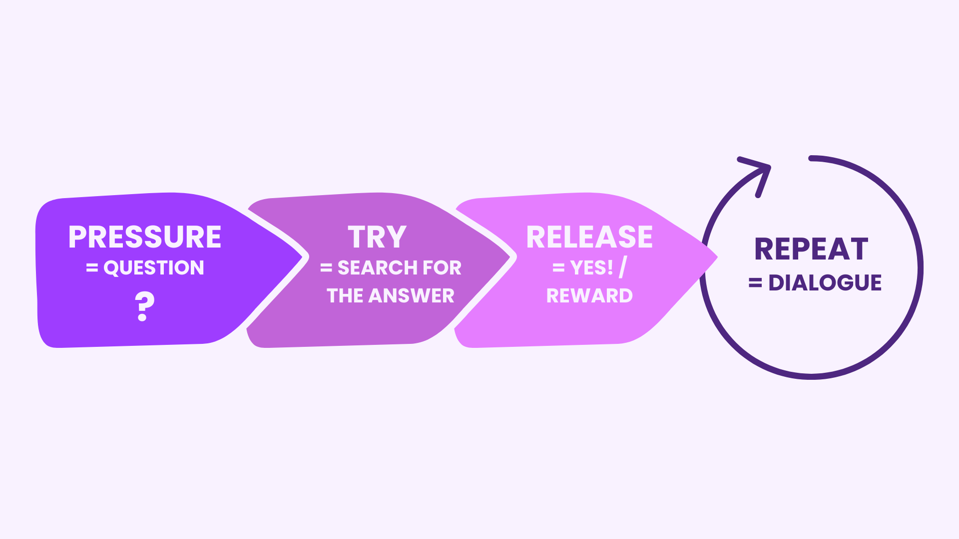 Pressure & Release: The First Tool in Your&nbsp;ToolKit